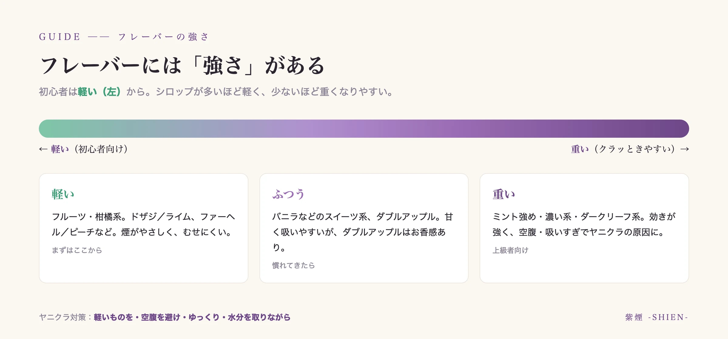 フレーバーの強さの目安。軽い（フルーツ・柑橘系）から重い（ミント強め・ダークリーフ系）まで。初心者は軽いものから
